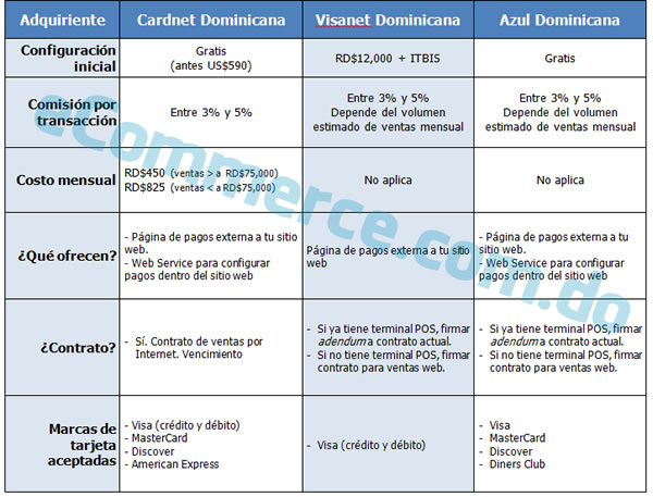 Comparación oferta de pagos en línea adquirientes - República Dominicana